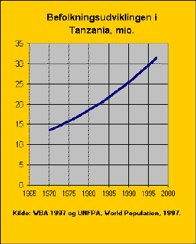Graf over befolkningsudviklingen i Tanzania